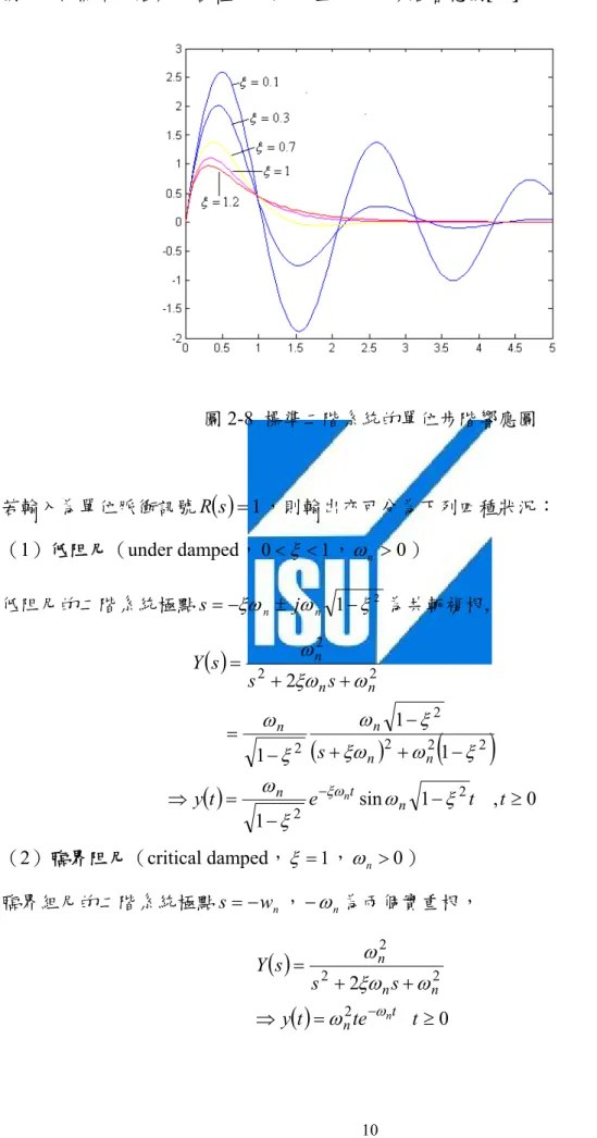 圖 2-8 為標準二階系統各種不同阻尼值的單位步階響應圖[19]：  圖 2-8  標準二階系統的單位步階響應圖  若輸入為單位脈衝訊號 R ( )s = 1 ，則輸出亦可分為下列四種狀況：  （1）低阻尼（under damped， 0 < ξ < 1 ， ω n > 0 ）  低阻尼的二階系統極點 s = − ξω n ± j ω n 1 − ξ 2 為共軛複根,  ( ) ( ) ( ) ( ) sin 1      , 0 1 111                 2 22 22