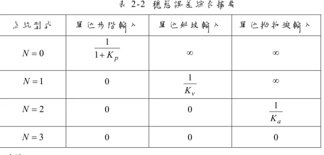 表 2-2  穩 態 誤 差 綜 合 摘 要   系 統 型 式 單 位 步 階 輸 入 單 位 斜 坡 輸 入 單 位 拋 物 線 輸 入 = 0N 1 + K p1 ∞ ∞ = 1N 0  K v1 ∞ = 2N 0 0  K a1 = 3N 0 0  0  討 論 ：   （ 1） 若 系 統 閉 迴 路 穩 定 ， 則 下 列 輸 入 訊 號 ( ) A t u ( )ttAAtr ⎟⎟ s ⎠⎞⎜⎜⎝⎛⋅++=23221 造 成 的 穩 態 誤 差 為 avsspKAKAKeA1231++=+ （