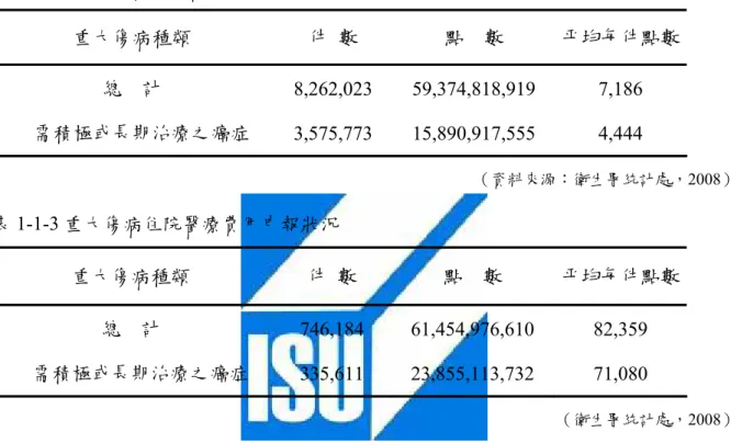 表 1-1-1  腫瘤患者門、住診人數統計─按性別及年齡分  腫瘤患者門、住診人數統計─按性別及年齡分    (衛生署統計處，2007)  總  計：1,493,915  男  女  結腸直腸癌  66,119 35,986  30,133  （資料來源：衛生署統計處，2008）  表 1-1-2  重大傷病門診醫療費用申報狀況  重大傷病種類  件  數  點    數  平均每件點數  總    計  8,262,023 59,374,818,919  7,186  需積極或長期治療之癌症  3,575