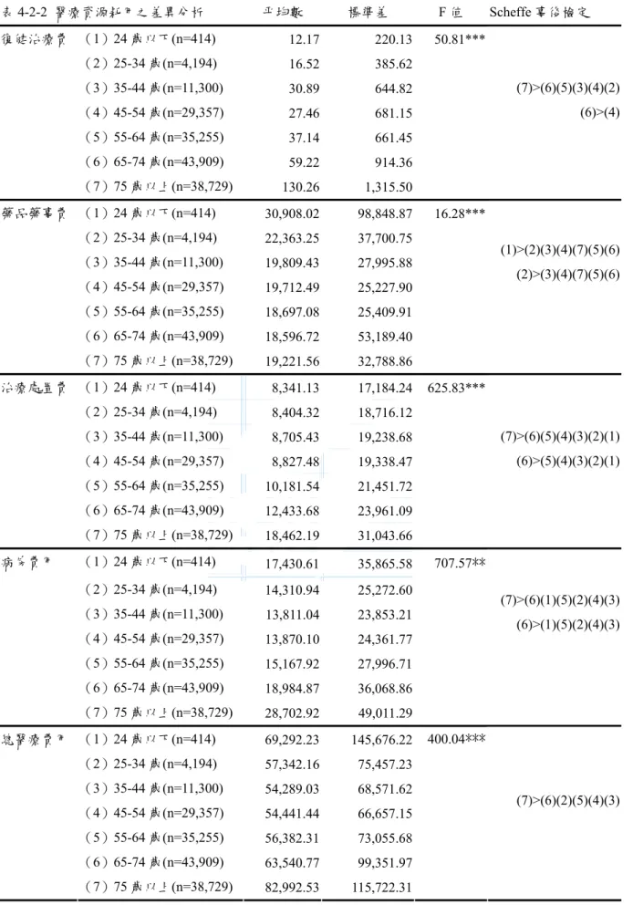 表 4-2-2  醫療資源耗用之差異分析  平均數  標準差  F 值  Scheffe 事後檢定  復健治療費  （1）24 歲以下(n=414)  12.17 220.13 50.81***      （2）25-34 歲(n=4,194)  16.52 385.62     （3）35-44 歲(n=11,300)  30.89 644.82     （4）45-54 歲(n=29,357)  27.46 681.15     （5）55-64 歲(n=35,255)  37.14 661.45   