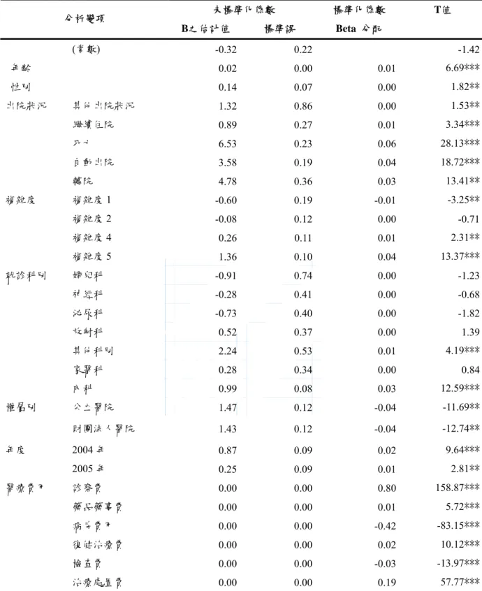 表 4-3-2  病患特質與醫院屬性變項對住院日數之複迴歸分析結果  未標準化係數  標準化係數  T值  分析變項  B之估計值  標準誤  Beta  分配      (常數)  -0.32  0.22    -1.42    年齡  0.02  0.00  0.01  6.69***   性別  0.14  0.07  0.00  1.82** 出院狀況  其他出院狀況  1.32  0.86  0.00  1.53** 繼續住院  0.89  0.27  0.01  3.34***     死亡  
