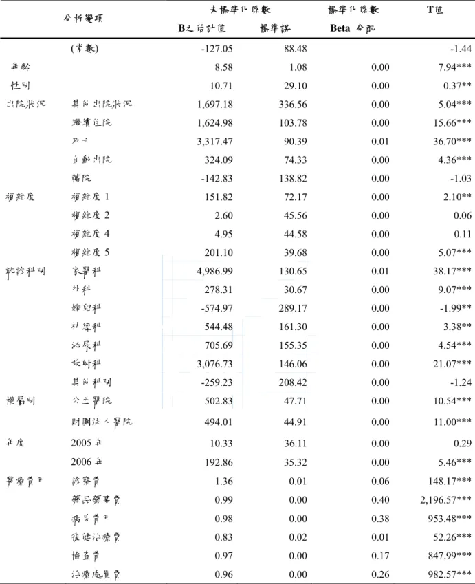 表 4-3-4  病患特質與醫院屬性變項對總醫療費用之複迴歸分析結果  未標準化係數  標準化係數  T值  分析變項  B之估計值  標準誤  Beta  分配      (常數)  -127.05 88.48   -1.44   年齡  8.58 1.08 0.00  7.94***   性別  10.71 29.10 0.00  0.37** 出院狀況  其他出院狀況  1,697.18 336.56 0.00  5.04*** 繼續住院  1,624.98 103.78 0.00  15.66***