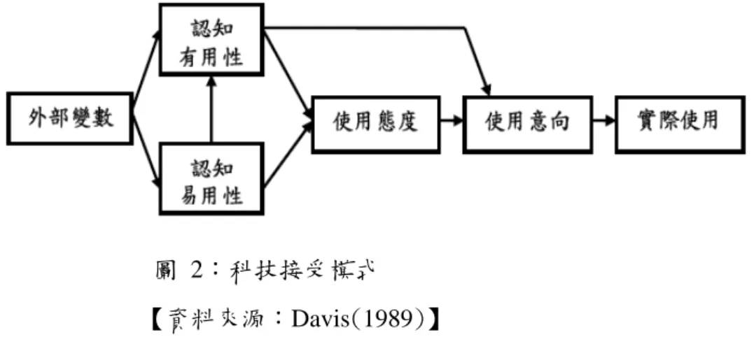 圖  2：科技接受模式 