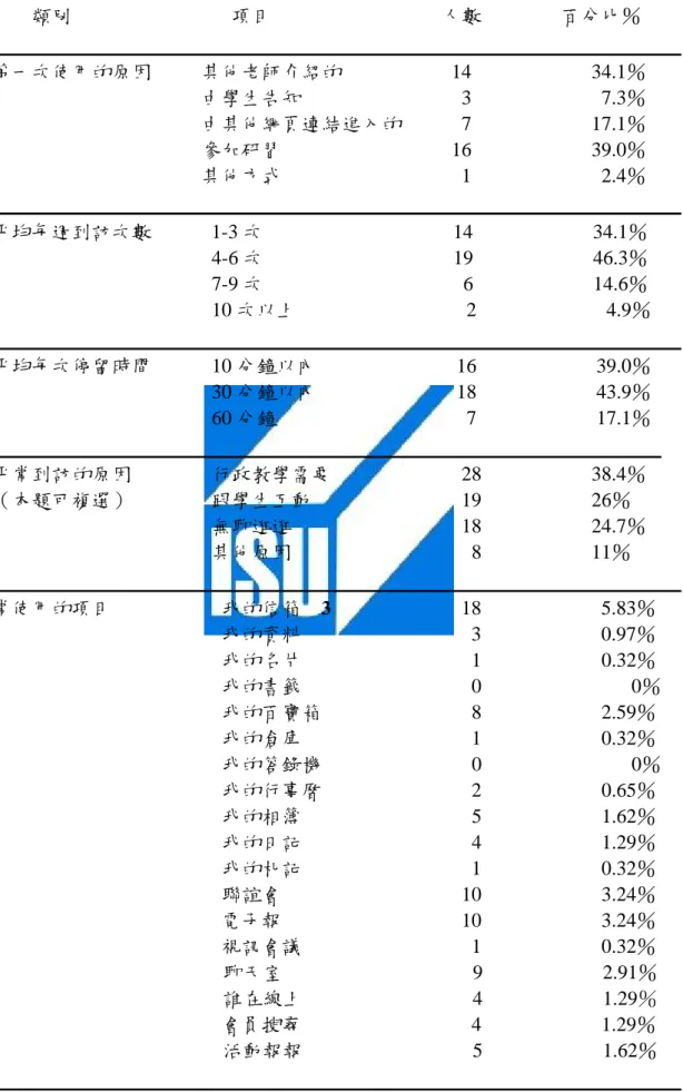 表 9  教師使用「Loxa 教育網」現況分析表（N=41）                                                                         類別                項目                 人數        百分比％                                                                         第一次使用的原因          其他老師介紹的    