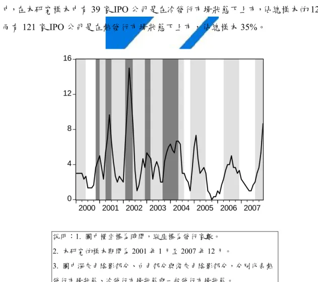 圖 3-1 Helwege and Liang 發行市場狀態估計法分佈圖 