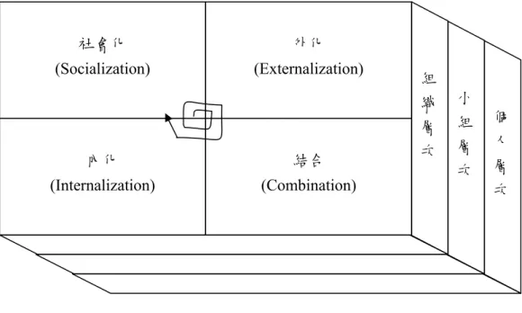 圖 2.3  知識螺旋模式 