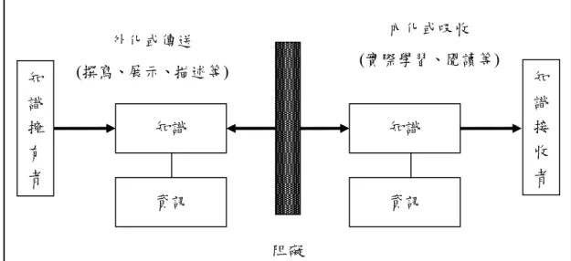 圖 2.4  簡易的知識分享模型    資料來源：Hendriks (1999) 