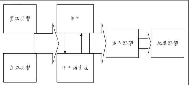 圖 2.5 資訊系統成功模式  資料來源：DeLone &amp; Mclean (1992) 
