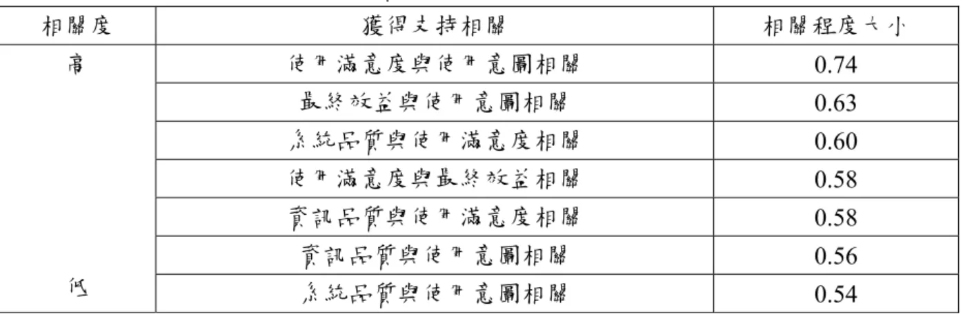 表 2.3  資訊系統更新模型相關度  相關度  獲得支持相關  相關程度大小  使用滿意度與使用意圖相關  0.74  最終效益與使用意圖相關  0.63  系統品質與使用滿意度相關  0.60  使用滿意度與最終效益相關  0.58  資訊品質與使用滿意度相關  0.58  資訊品質與使用意圖相關  0.56 高  低  系統品質與使用意圖相關  0.54 