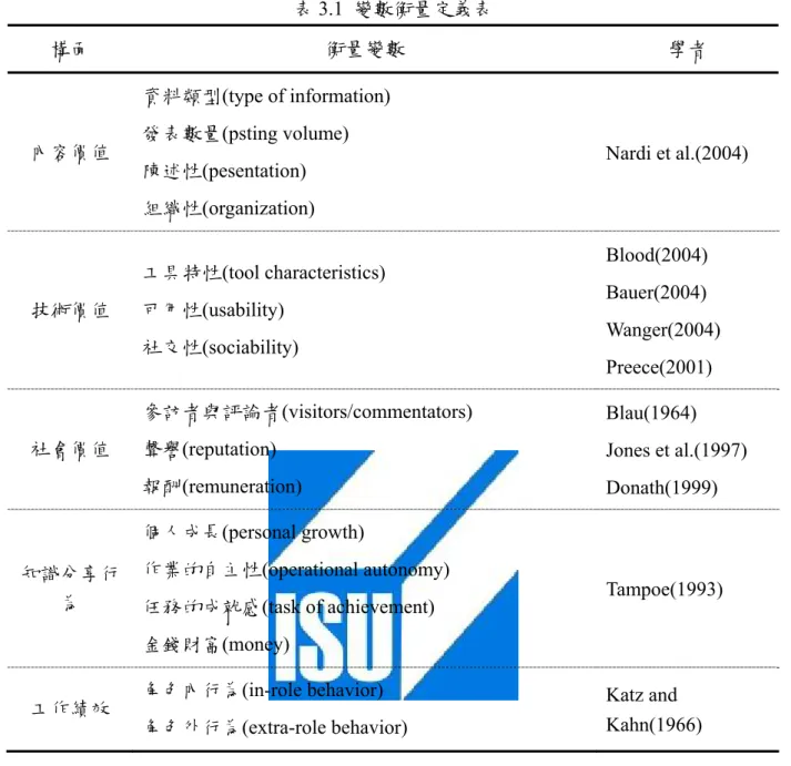 表 3.1  變數衡量定義表  構面  衡量變數  學者  內容價值  資料類型(type of information) 發表數量(psting volume)  陳述性(pesentation)  組織性(organization)  Nardi et al.(2004)  技術價值  工具特性(tool characteristics) 可用性(usability)  社交性(sociability)  Blood(2004) Bauer(2004)  Wanger(2004)  Preece(200