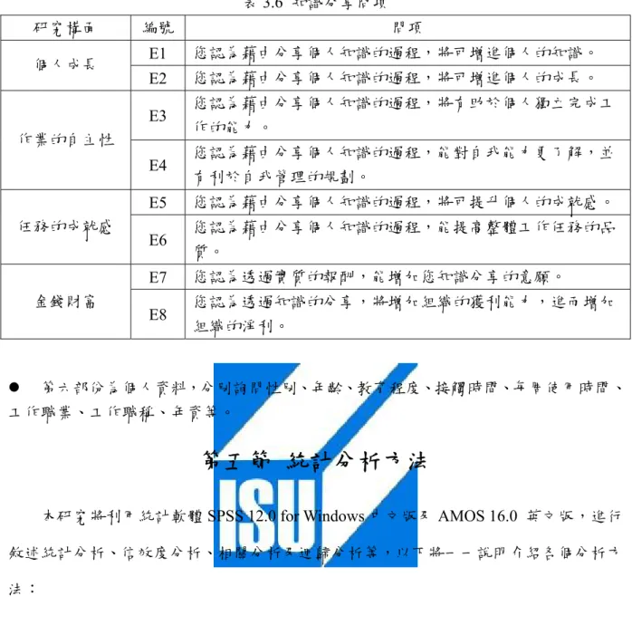 表 3.6  知識分享問項  研究構面  編號  問項  E1  您認為藉由分享個人知識的過程，將可增進個人的知識。  個人成長  E2  您認為藉由分享個人知識的過程，將可增進個人的成長。  E3  您認為藉由分享個人知識的過程，將有助於個人獨立完成工 作的能力。  作業的自主性  E4  您認為藉由分享個人知識的過程，能對自我能力更了解，並 有利於自我管理的規劃。  E5  您認為藉由分享個人知識的過程，將可提升個人的成就感。  任務的成就感  E6  您認為藉由分享個人知識的過程，能提高整體工作任務的