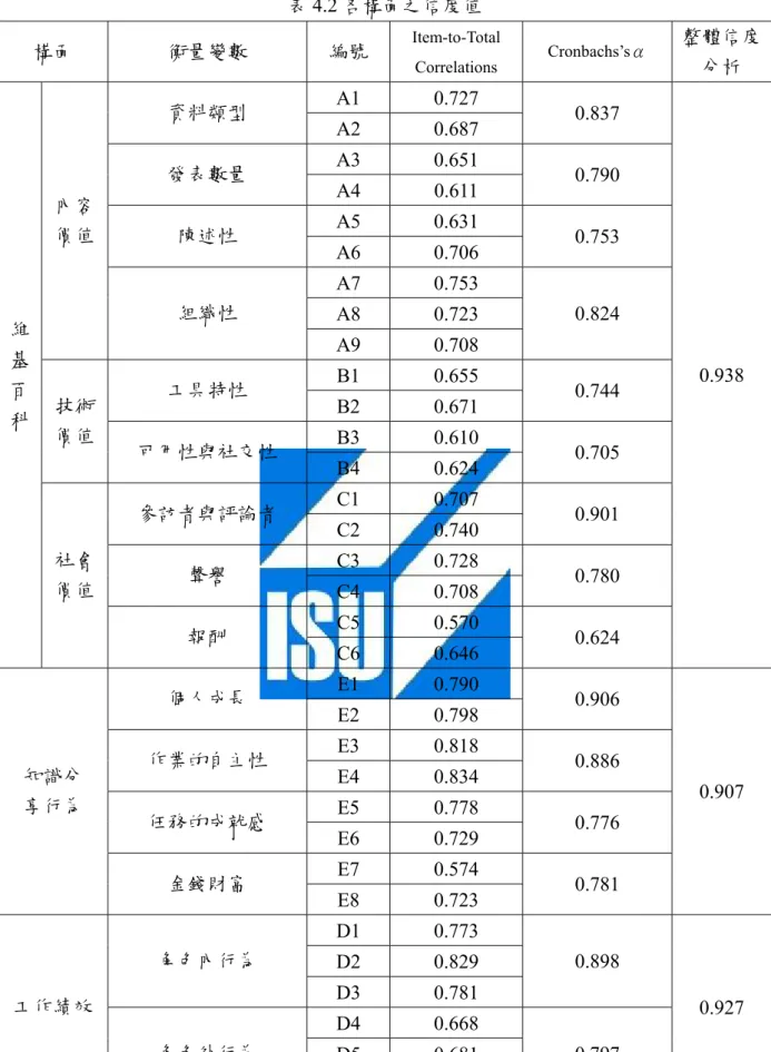 表 4.2 各構面之信度值  構面  衡量變數  編號  Item-to-Total  Correlations  Cronbachs’sα  整體信度分析 A1 0.727  資料類型  A2 0.687  0.837  A3 0.651  發表數量  A4 0.611  0.790  A5 0.631  陳述性  A6 0.706  0.753  A7 0.753  A8 0.723 內容價值 組織性  A9 0.708  0.824  B1 0.655  工具特性  B2 0.671  0.744  