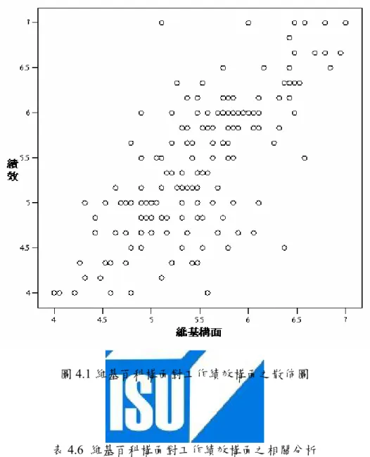 圖 4.1 維基百科構面對工作績效構面之散佈圖  表 4.6  維基百科構面對工作績效構面之相關分析  內容  技術  社會  維基構面  工作績效 相關係數  1  內容價值  顯著性    相關係數  .746(**)  1     技術價值  顯著性    .000       相關係數  .588(**) .648(**)  1  社會價值  顯著性    .000  .000      相關係數  .920(**) .872(**) .834(**)  1  維基構面  顯著性    .000 .