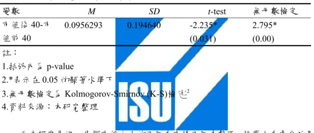 表 4-6  不同市值大小之處分係數 t 檢定  變數  M SD  t-test  市值前 40  0.108873 0.067472 10.205*  (0.00)  市值後 40  0.204502 0.262112 4.934*  (0.00)  註：  1.括弧內為 p-value  2.*表示在 0.05 的顯著水準下  3.資料來源：本研究整理  表 4-7  不同市值大小之處分係數差異性檢定  變數  M SD  t-test  無母數檢定  市值後 40-市 值前 40  0.095629