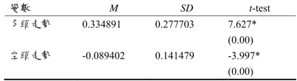 表 4-10  市值後 40 不同走勢之處分係數 t 檢定  變數  M SD  t-test  多頭走勢  0.334891 0.277703 7.627*  (0.00)  空頭走勢  -0.089402 0.141479  -3.997*  (0.00)  註：  1.括弧內為 p-value  2.*表示在 0.05 的顯著水準下  3.資料來源：本研究整理  表 4-11  市值後 40 不同走勢之處分係數差異性檢定  變數  M SD  t-test  無母數檢定  多頭-空頭  0.42429