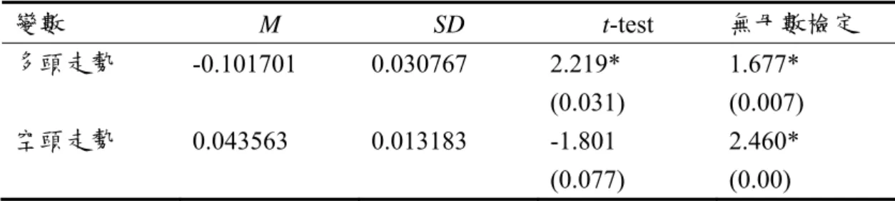 表 4-12  不同市值於不同走勢之差異性檢定  變數  M SD  t-test  無母數檢定  多頭走勢  -0.101701 0.030767  2.219*  (0.031)  1.677*  (0.007)  空頭走勢  0.043563 0.013183 -1.801  (0.077)  2.460* (0.00)  註：  1.差異性檢定為(市值後 40 家股票之處分係數)-(市值前 40 家股票之處分係數)  2.括弧內為 p-value  3.*表示在 0.05 的顯著水準下  4.無母數