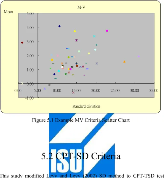 Figure 5.1 Example MV Criteria Scatter Chart 