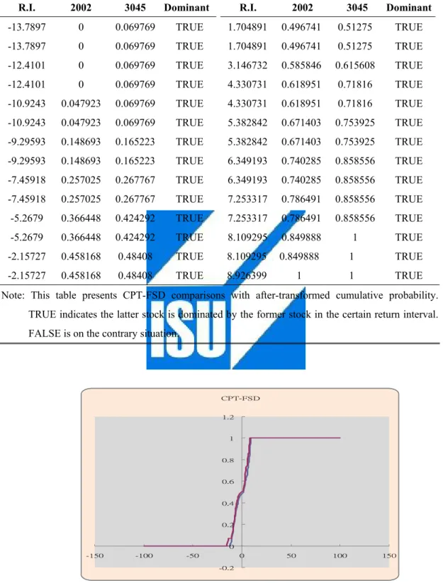 Table 5.2 Sample CPT-FSD Test 