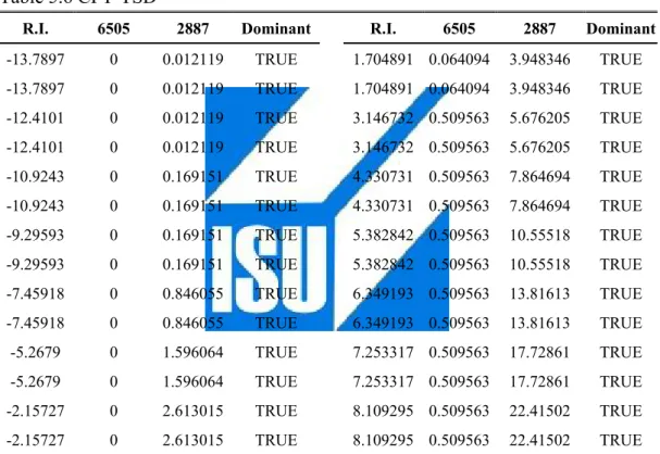 Table 5.6 CPT-TSD 