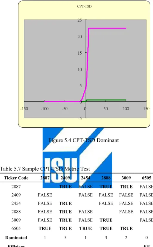 Table 5.7 Sample CPT-TSD Metric Test 