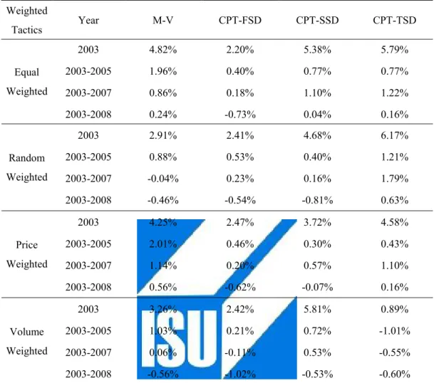 Table 6.1 Performance of Portfolios Sorted by Monthly Return in Different          Strategies, 2003-2008 Weighted  Tactics  Year M-V  CPT-FSD  CPT-SSD  CPT-TSD  2003 4.82% 2.20% 5.38% 5.79%  2003-2005 1.96%  0.40%  0.77%  0.77%  2003-2007 0.86%  0.18%  1.1
