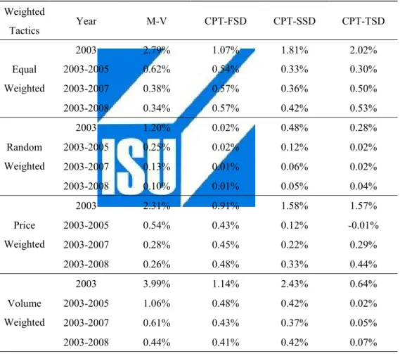 Table 6.2 Performance of Portfolios Sorted by Weekly Return in Different          Strategies, 2003-2008 Weighted   Tactics  Year M-V  CPT-FSD  CPT-SSD  CPT-TSD  2003  2.79% 1.07% 1.81% 2.02%  2003-2005  0.62% 0.54% 0.33% 0.30%  2003-2007  0.38% 0.57% 0.36%