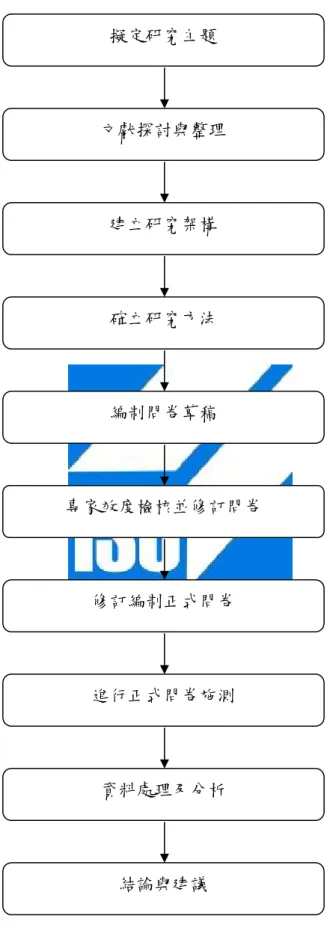 圖 1-3-1 研究步驟 擬定研究主題 文獻探討與整理 建立研究架構 確立研究方法 編制問卷草稿  專家效度檢核並修訂問卷 修訂編制正式問卷 進行正式問卷施測 資料處理及分析 結論與建議 
