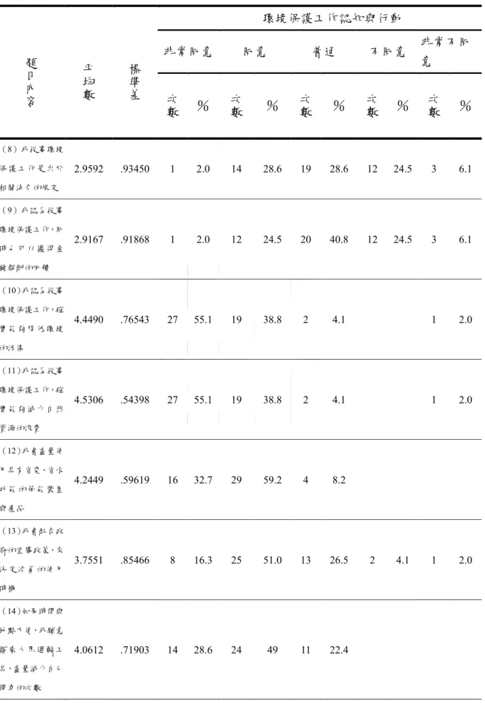 表 4-1-1「環境保護工作認知與行動」次數分配表  題目內容 平均數 標準差 環境保護工作認知與行動 非常同意同意 普通  不同意  非常不同 意  次數 ％ 次數 ％ 次數 ％ 次數 ％ 次數 ％ （8）我從事環境 保 護 工 作 是 出 於 相關法令的規定  2.9592  .93450  1  2.0 14  28.6 19  28.6 12  24.5  3  6.1 （9）我認為從事 環境保護工作，同 時 也 可 以 獲 得 金 錢報酬的回饋  2.9167  .91868  1  2.0 12