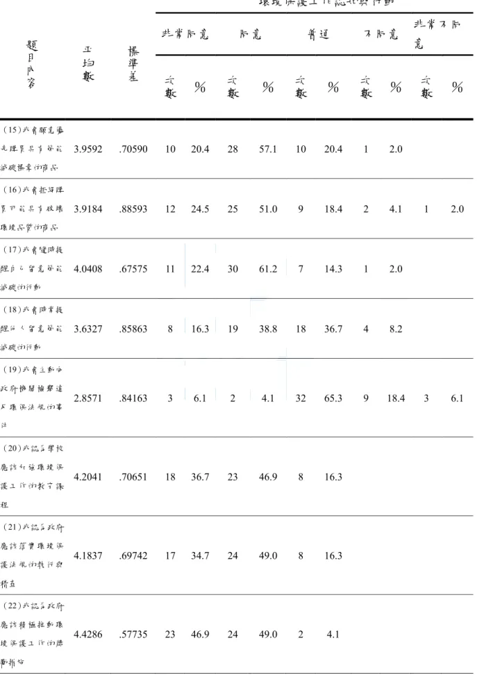 表 4-1-1「環境保護工作認知與行動」次數分配表  題目內容 平均數 標準差 環境保護工作認知與行動 非常同意同意 普通  不同意  非常不同 意  次數 ％ 次數 ％ 次數 ％ 次數 ％ 次數 ％ （15）我會願意優 先 購 買 具 有 節 能 減碳標章的商品  3.9592  .70590  10  20.4 28  57.1 10  20.4 1  2.0  （16）我會拒絕購 買 可 能 具 有 破 壞 環境品質的商品  3.9184  .88593  12  24.5 25  51.0 9  1