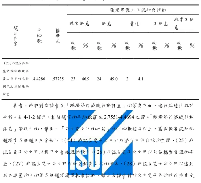 表 4-1-1「環境保護工作認知與行動」次數分配表  題目內容 平均數 標準差 環境保護工作認知與行動 非常同意同意 普通  不同意  非常不同 意  次數 ％ 次數 ％ 次數 ％ 次數 ％ 次數 ％ （23）我認為政府 應 該 效 法 環 境 保 護 工 作 成 效 良 好 國 家 之 相 關 環 保 政策  4.4286  .57735  23  46.9 24  49.0 2  4.1  再者，我們對受試者在「職場節能減碳行動調查」的落實方面，進行敘述性統計 分析。表 4-1-2 顯示，相關題項的平均