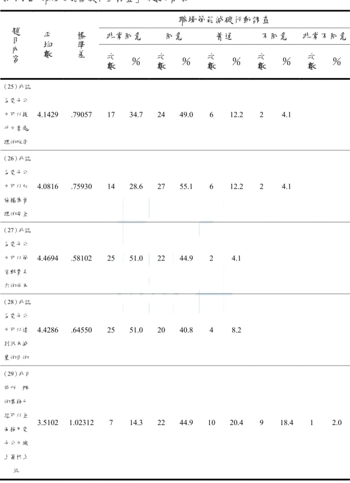 表 4-1-2「職場節能減碳行動調查」次數分配表  題目內容 平均數 標準差 職場節能減碳行動調查  非常同意 同意  普通  不同意  非常不同意 次數 ％  次數 ％  次數 ％  次數 ％  次數 ％  （25）我認 為電子公 文可以提 升文書處 理的效率  4.1429  .79057  17  34.7 24  49.0 6  12.2 2  4.1  （26）我認 為電子公 文可以加 強檔案管 理的安全  4.0816  .75930  14  28.6 27  55.1 6  12.2 2  