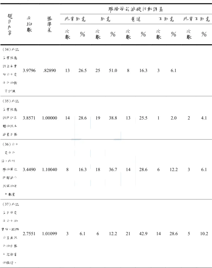 表 4-1-2「職場節能減碳行動調查」次數分配表  題目內容 平均數 標準差 職場節能減碳行動調查  非常同意 同意  普通  不同意  非常不同意 次數 ％  次數 ％  次數 ％  次數 ％  次數 ％  （34）我認 為學校應 該全面實 施公文電 子化的教 育訓練  3.9796  .82890  13  26.5 25  51.0 8  16.3 3  6.1  （35）我認 為學校應 該明訂具 體的紙本 減量目標  3.8571  1.00000  14  28.6 19  38.8 13  25
