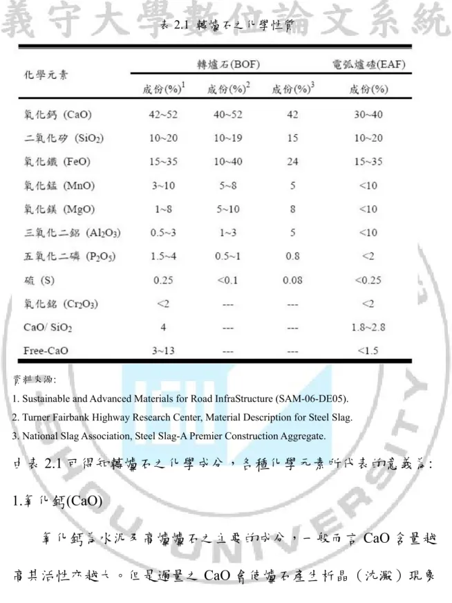 表 2.1  轉爐石之化學性質 