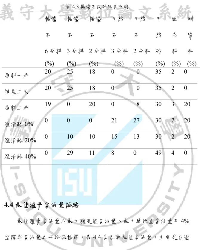表 4.3 轉爐石設計配合比例  轉爐 石  6 分料  (%)  轉爐石  3 分料(%)  轉爐石  2 分料(%)  天然石  3 分料 (%)  天然石  2 分料(%)  天 然砂  (%)  填 充料  (%)  刨 除料  (%)  原料一北  20  25  18  0   0    35  2  0  煉焦二東  20  25  18  0   0    35  2  0  原料二北  19  0  20  0   8    30  3  20  澄清路 0%  0 0 0 21 27  