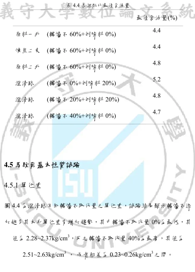 表 4.4 各組配比最佳含油量  最佳含油量(%)  原料一北    (轉爐石 60%+刨除料 0%)  4.4  煉焦二東    (轉爐石 60%+刨除料 0%)  4.4  原料二北    (轉爐石 60%+刨除料 0%)  4.8  澄清路        (轉爐石 0%+刨除料 20%)  5.2  澄清路        (轉爐石 20%+刨除料 20%)  4.8  澄清路        (轉爐石 40%+刨除料 0%)  4.7  4.5 馬歇爾基本性質試驗  4.5.1 單位重  圖 4.4 為