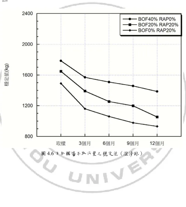 圖 4.6 不同轉爐石取代量之穩定值（澄清路） 