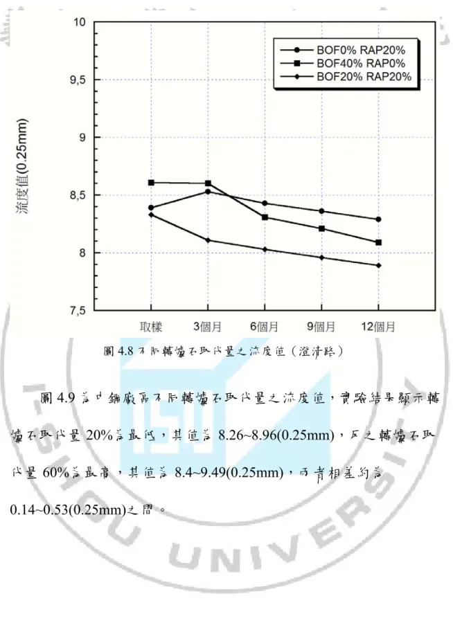 圖 4.8 不同轉爐石取代量之流度值（澄清路） 