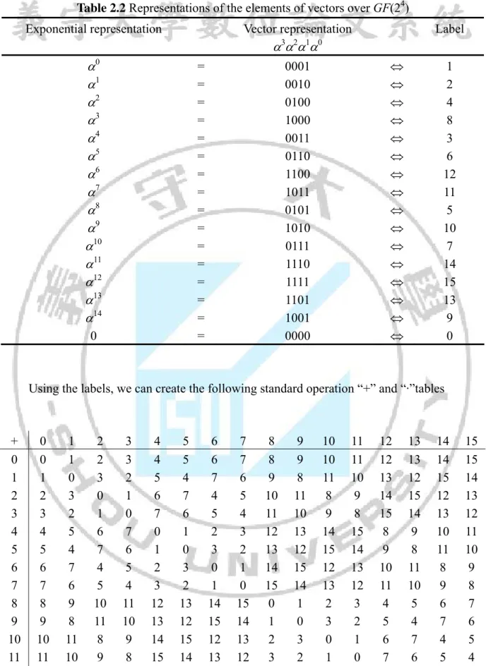 Table 2.2 Representations of the elements of vectors over GF(2 4 ) 