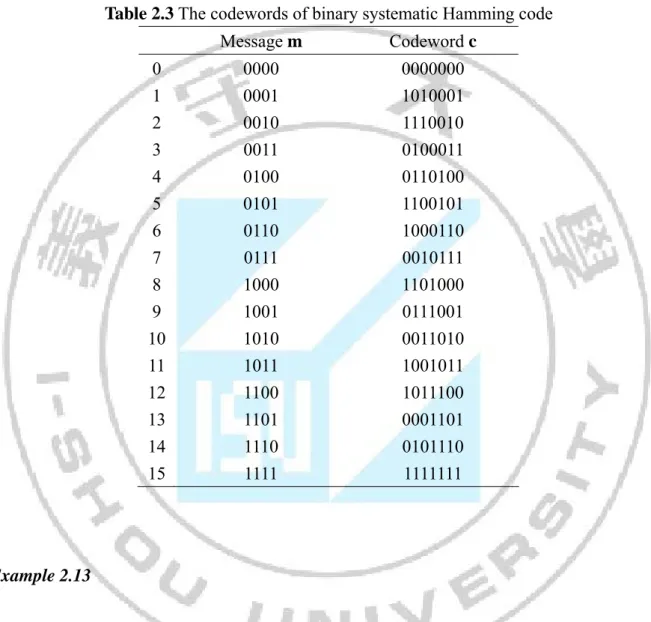 Table 2.3 The codewords of binary systematic Hamming code 