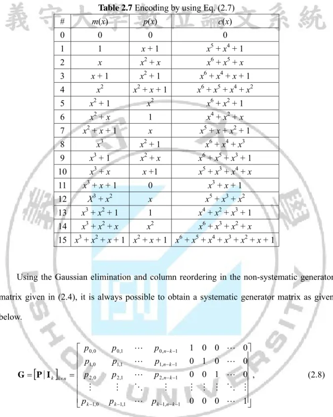 Table 2.7 Encoding by using Eq. (2.7)  #  m(x)  p(x) c(x)  0 0  0  0  1 1  x + 1  x 5  + x 4  + 1  2  x  x 2  + x  x 6  + x 5  + x  3  x + 1  x 2  + 1  x 6  + x 4  + x + 1  4  x 2 x 2  + x + 1 x 6  + x 5  + x 4  + x 2 5  x 2  + 1  x 2 x 6  + x 2  + 1  6  x