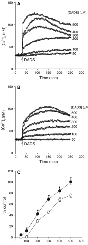 Figure 1c (filled circles) shows the concentration–response curve of DADS-induced responses