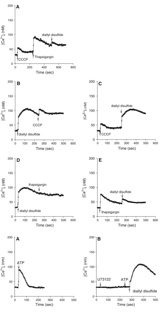 Fig. 2 Intracellular sources of DADS-induced [Ca 2? ] i increases. All experiments were performed in Ca 2? -free medium