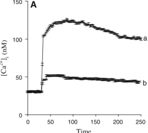 Fig. 5 Effect of protein kinase A inhibitor and C modulator on DADS-induced [Ca 2? ] i elevation