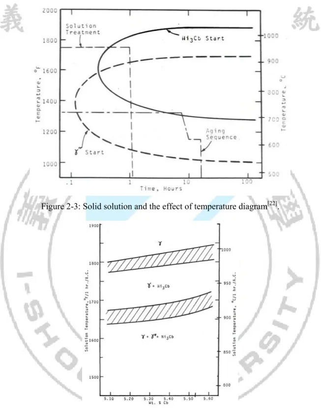 Figure 2-3: Solid solution and the effect of temperature diagram [22] . 