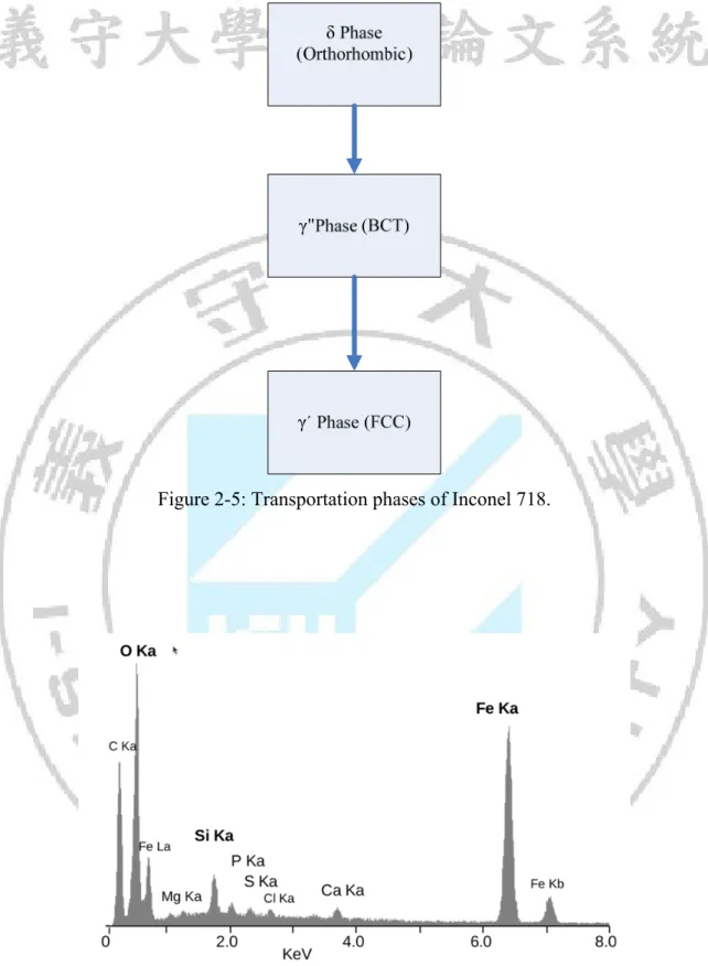 Figure 2-5: Transportation phases of Inconel 718. 