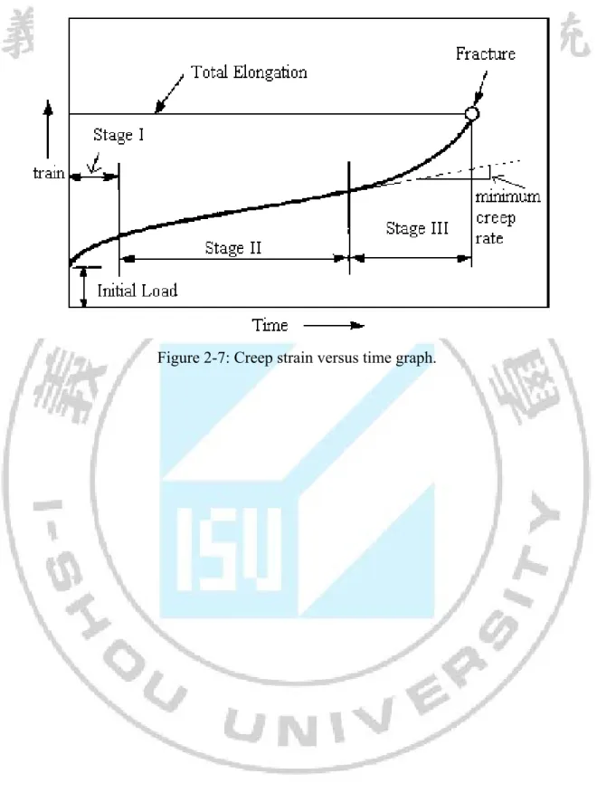 Figure 2-7: Creep strain versus time graph. 
