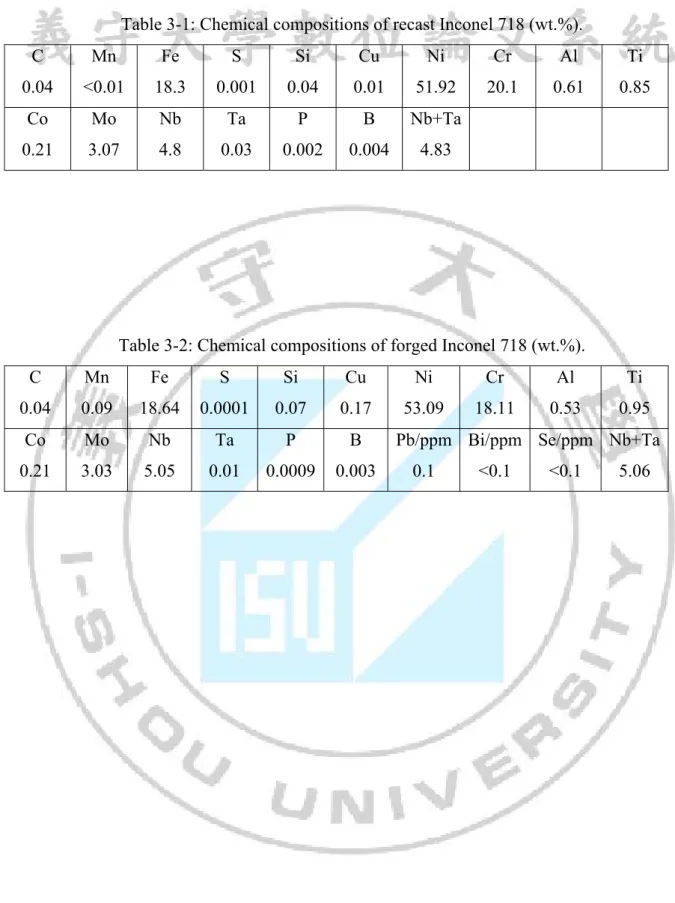 Table 3-1: Chemical compositions of recast Inconel 718 (wt.%). 