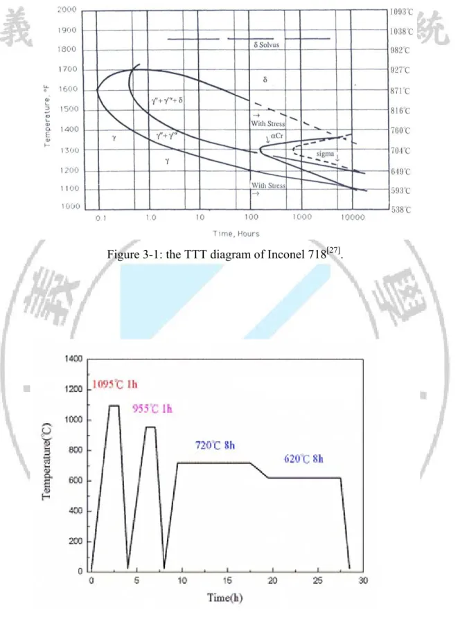 Figure 3-1: the TTT diagram of Inconel 718 [27] . 
