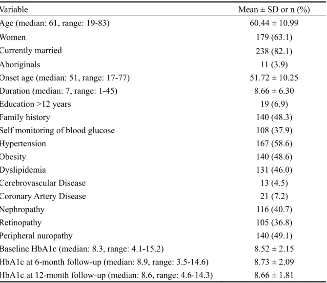TABLE 1 Baseline characteristics of subjects (n = 285) 