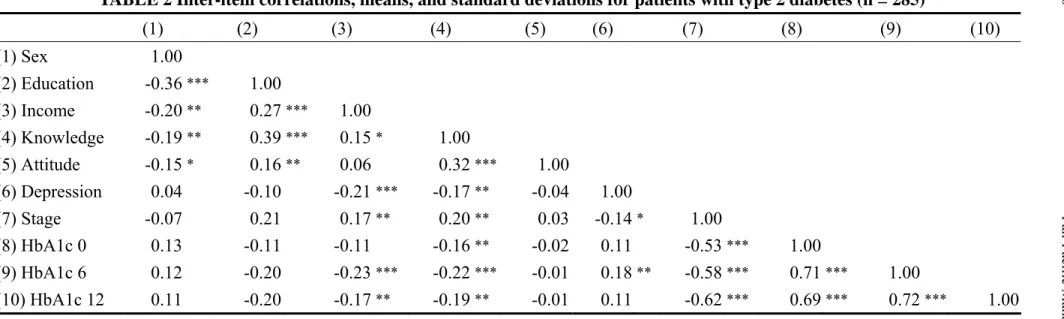 TABLE 2 Inter-item correlations, means, and standard deviations for patients with type 2 diabetes (n = 285) 